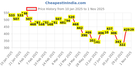 ajio.com mevan Men Mid-Rise Relaxed Jeans mevan Price History Graph from 10 Jan 2025 to 31 Oct 2025