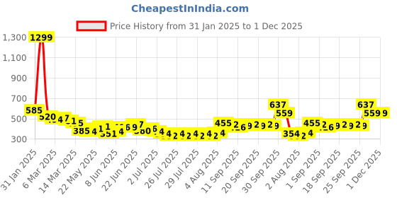 ajio.com mevan Men Regular Fit Denim Jacket with Flap Pockets mevan Price History Graph from 31 Jan 2025 to 30 Nov 2025