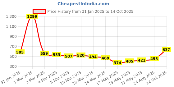 ajio.com mevan Men Regular Fit Denim Jacket with Flap Pockets mevan Price History Graph from 31 Jan 2025 to 14 Oct 2025