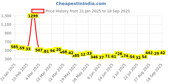 ajio.com mevan Men Regular Fit Jacket mevan Price History Graph from 21 Jan 2025 to 18 Sep 2025