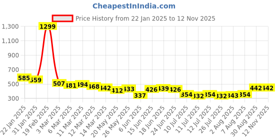 ajio.com mevan Men Regular Fit Jacket mevan Price History Graph from 22 Jan 2025 to 12 Nov 2025