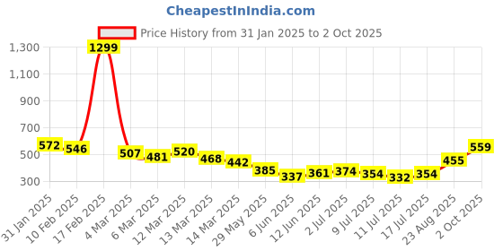 ajio.com mevan Men Regular Fit Jacket mevan Price History Graph from 31 Jan 2025 to 2 Oct 2025