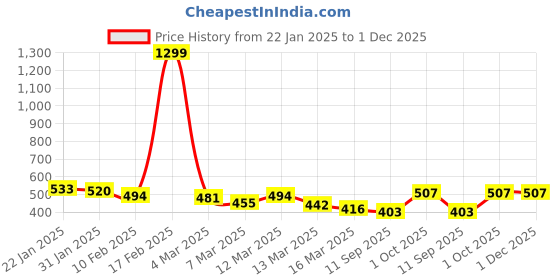 ajio.com mevan Men Slim Fit Denim Shorts with Insert Pockets mevan Price History Graph from 22 Jan 2025 to 1 Dec 2025