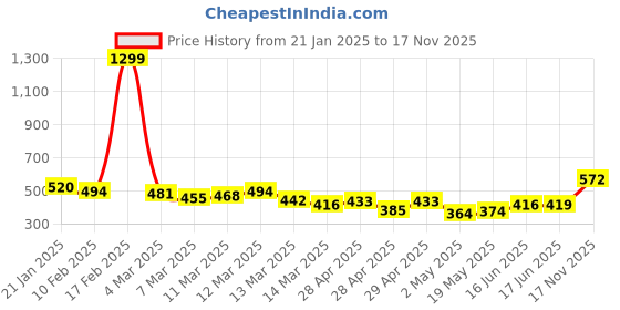 ajio.com mevan Men Slim Fit Shorts with Insert Pockets mevan Price History Graph from 21 Jan 2025 to 17 Nov 2025