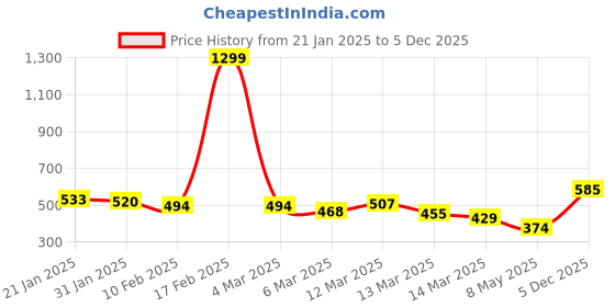 ajio.com mevan Men Slim Fit Shorts with Insert Pockets mevan Price History Graph from 21 Jan 2025 to 5 Dec 2025