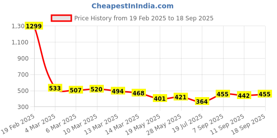 ajio.com mevan Men Washed Regular Fit Denim Jacket with Flap Pockets mevan Price History Graph from 19 Feb 2025 to 18 Sep 2025
