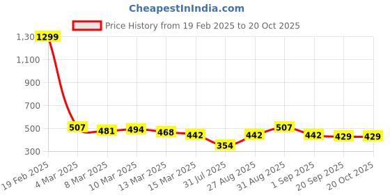 ajio.com mevan Men Washed Regular Fit Denim Jacket with Flap Pockets mevan Price History Graph from 19 Feb 2025 to 19 Oct 2025