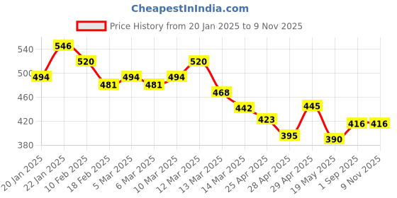 ajio.com mevan Women Heavily Washed Baggy Jeans mevan Price History Graph from 20 Jan 2025 to 7 Nov 2025