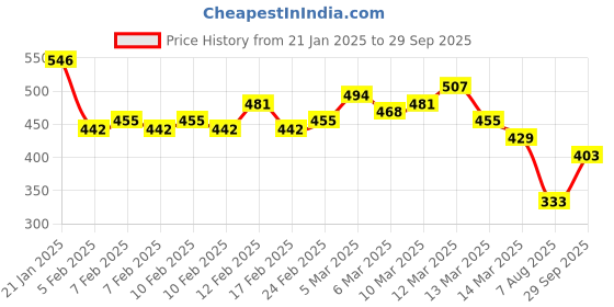 ajio.com mevan Women Heavily Washed Baggy Jeans mevan Price History Graph from 21 Jan 2025 to 29 Sep 2025