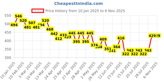 ajio.com mevan Women Heavily Washed Relaxed Jeans mevan Price History Graph from 10 Jan 2025 to 6 Nov 2025
