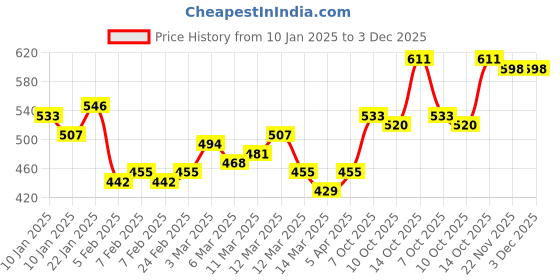 ajio.com mevan Women Heavily Washed Relaxed Jeans mevan Price History Graph from 10 Jan 2025 to 3 Dec 2025