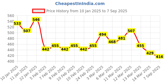 ajio.com mevan Women Heavily Washed Relaxed Jeans mevan Price History Graph from 10 Jan 2025 to 7 Sep 2025