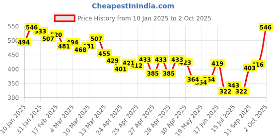 ajio.com mevan Women High-Rise Baggy Jeans mevan Price History Graph from 10 Jan 2025 to 2 Oct 2025