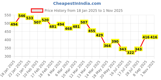ajio.com mevan Women High-Rise Relaxed Jeans mevan Price History Graph from 18 Jan 2025 to 1 Nov 2025