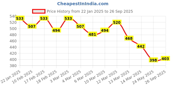 ajio.com mevan Women High-Rise Relaxed Jeans mevan Price History Graph from 22 Jan 2025 to 26 Sep 2025