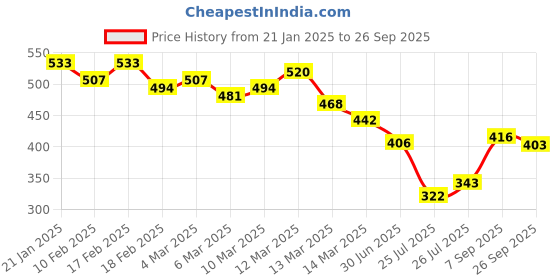 ajio.com mevan Women High-Rise Relaxed Jeans mevan Price History Graph from 21 Jan 2025 to 26 Sep 2025