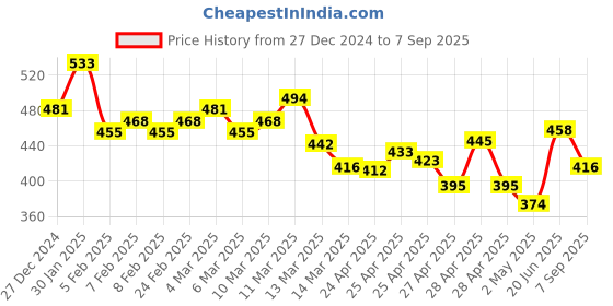 ajio.com mevan Women Lightly Washed Relaxed Jeans mevan Price History Graph from 27 Dec 2024 to 7 Sep 2025