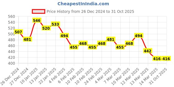 ajio.com mevan Women Mid-Rise Relaxed Jeans mevan Price History Graph from 26 Dec 2024 to 31 Oct 2025