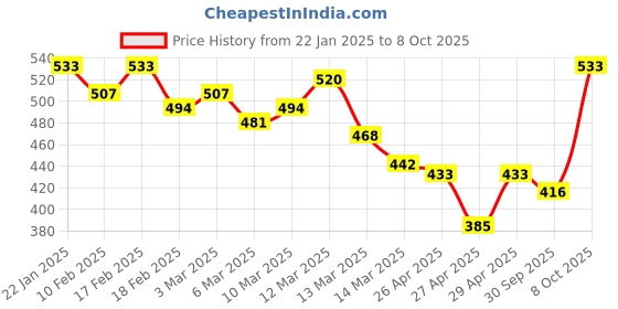 ajio.com mevan Women Mid-Rise Relaxed Jeans mevan Price History Graph from 22 Jan 2025 to 8 Oct 2025