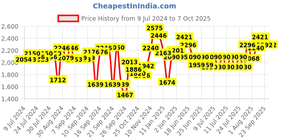 ajio.com meyer 2 in 1 Fresh Cut Vegetable Dicer with Container meyer Price History Graph from 9 Jul 2024 to 6 Oct 2025