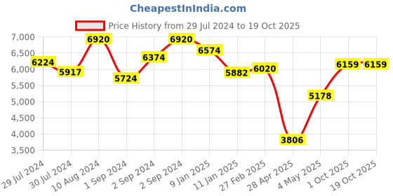 ajio.com meyer 3-Piece Cookware Set with Inter-Changeable Lid meyer Price History Graph from 29 Jul 2024 to 18 Oct 2025