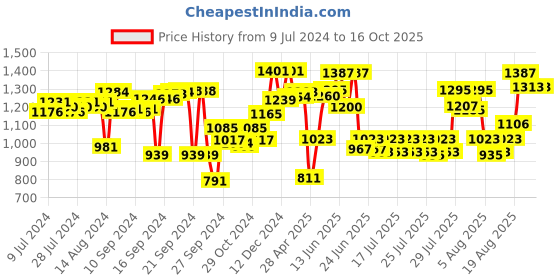 ajio.com meyer 4 Cup 2 Tier Square Cake Pan meyer Price History Graph from 9 Jul 2024 to 15 Oct 2025