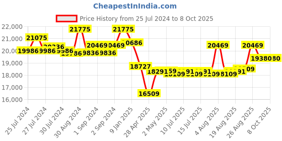 ajio.com meyer 6-Pc Non-stick Cookware Sets meyer Price History Graph from 25 Jul 2024 to 8 Oct 2025