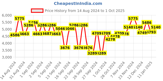 ajio.com meyer Accent Series Stainless Steel Dutch Oven/Casserole Pan 5 Litres meyer Price History Graph from 14 Aug 2024 to 1 Oct 2025
