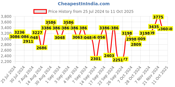ajio.com meyer Bahaus Non-Stick Casserole with Lid meyer Price History Graph from 25 Jul 2024 to 11 Oct 2025