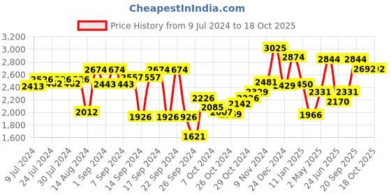 ajio.com meyer Cast -Iron Flat Tawa - 24 cm meyer Price History Graph from 9 Jul 2024 to 18 Oct 2025