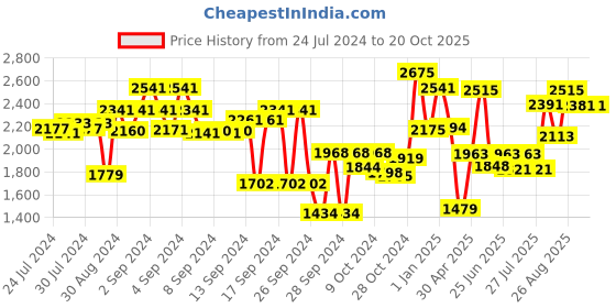 ajio.com meyer Cast Iron Skillet Pan meyer Price History Graph from 24 Jul 2024 to 17 Oct 2025