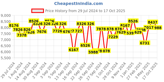 ajio.com meyer Disney 100 Limited Edition Enameled Cast Iron Frying Pan meyer Price History Graph from 29 Jul 2024 to 17 Oct 2025