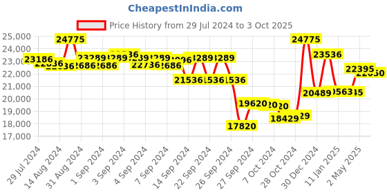 ajio.com meyer Hard Anodized Nonstick and Stainless Steel 6 Piece Cookware Set meyer Price History Graph from 29 Jul 2024 to 3 Oct 2025