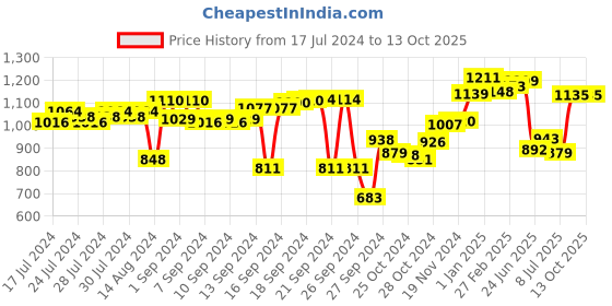 ajio.com meyer Kitchen Hacks Compact Chopper - 250 ml meyer Price History Graph from 17 Jul 2024 to 11 Oct 2025