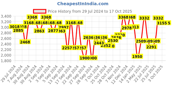 ajio.com meyer Merlot Non-Stick Kadai/Wok with Lid-24cm meyer Price History Graph from 29 Jul 2024 to 16 Oct 2025