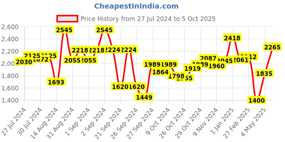 ajio.com meyer Merlot Non-Stick Open Frypan-26cm meyer Price History Graph from 27 Jul 2024 to 5 Oct 2025