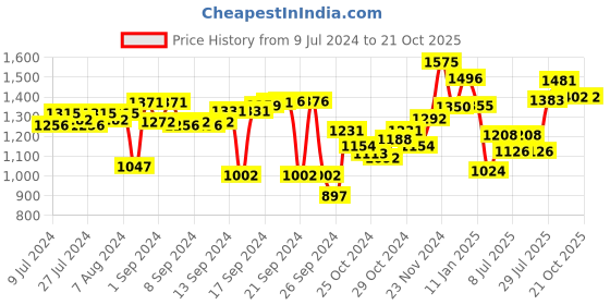 ajio.com meyer Non-Stick Omelette Pan/Tamagoyaki Egg Pan, 18 cm meyer Price History Graph from 9 Jul 2024 to 21 Oct 2025