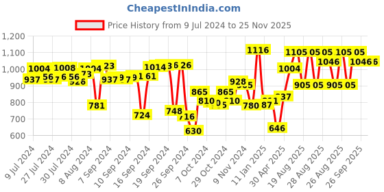 ajio.com meyer Om Baking Cookie Tray meyer Price History Graph from 9 Jul 2024 to 25 Nov 2025