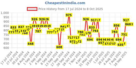 ajio.com meyer Pie Tin 20 cm meyer Price History Graph from 17 Jul 2024 to 8 Oct 2025