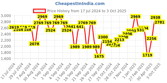 ajio.com meyer Pre-Seasoned Cast Iron Chapati Tawa meyer Price History Graph from 17 Jul 2024 to 3 Oct 2025