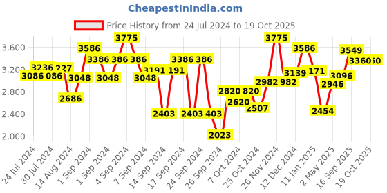 ajio.com meyer Select Stainless Steel Kadai 22 cm (Induction & Gas Compatible) meyer Price History Graph from 24 Jul 2024 to 18 Oct 2025
