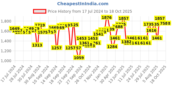 ajio.com meyer Springform Cake Tin 23 cm meyer Price History Graph from 17 Jul 2024 to 17 Oct 2025