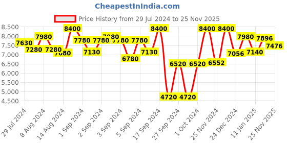 ajio.com meyer Stainless Steel 3-Piece Cookware Set meyer Price History Graph from 29 Jul 2024 to 25 Nov 2025