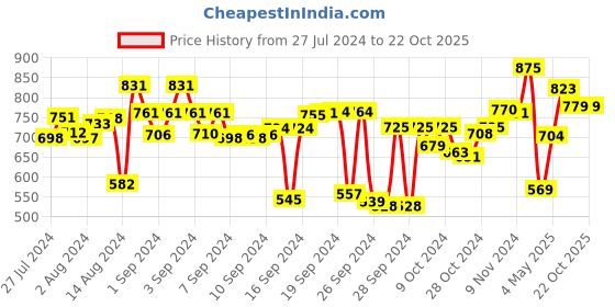 ajio.com meyer Stainless Steel Skimmer meyer Price History Graph from 27 Jul 2024 to 21 Oct 2025