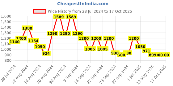 ajio.com mezposh 4 Seater Rustic Square Table Cover mezposh Price History Graph from 28 Jul 2024 to 14 Oct 2025