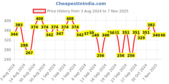 ajio.com mezposh Embellished Cushion Cover mezposh Price History Graph from 3 Aug 2024 to 7 Nov 2025