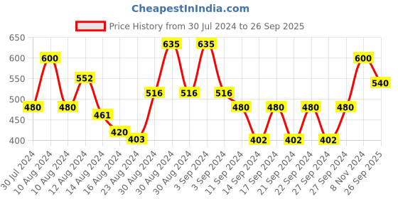 ajio.com mezposh Embroidered Cushion Cover mezposh Price History Graph from 30 Jul 2024 to 26 Sep 2025