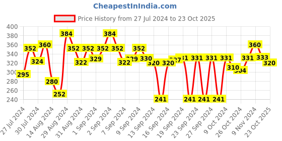 ajio.com mezposh Self Design Tasselled Cushion Cover 12"x" mezposh Price History Graph from 27 Jul 2024 to 23 Oct 2025