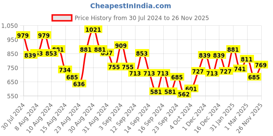 ajio.com mezposh Set of 2 Striped Square Cushion Covers 16" x 16" mezposh Price History Graph from 30 Jul 2024 to 26 Nov 2025