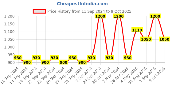ajio.com mezposh Sofa Throw with Tassels mezposh Price History Graph from 11 Sep 2024 to 9 Oct 2025